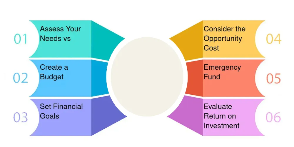 Step 3 Prioritize Essentials and Cut Back on Extras